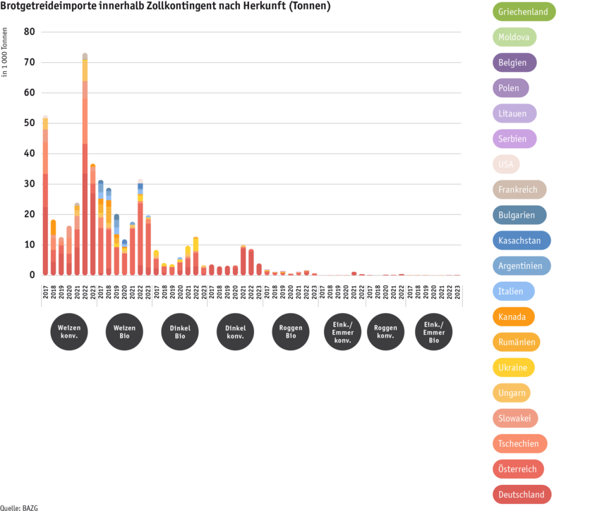 ab24_datentabelle_grafik_brotgetreideimporte_innerhalb_zollkontingent_nach_herkunft_d.png ab24_datentabelle_grafik_brotgetreideimporte_innerhalb_zollkontingent_nach_herkunft_d.png