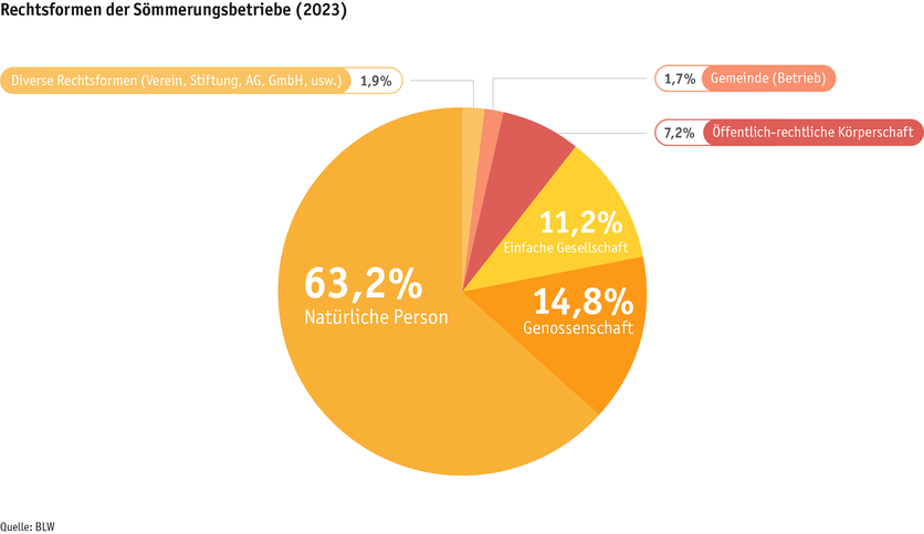 ab24_betrieb_strukturen_grafik_rechtsformen_sommerung_d.png ab24_betrieb_strukturen_grafik_rechtsformen_sommerung_d.png
