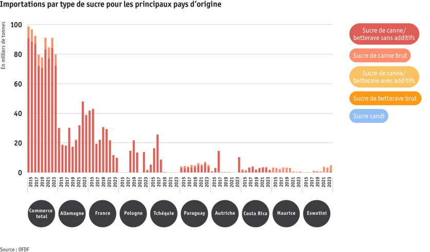 ab24_datentabelle_grafik_zuckerimporte_nach_herkunft_und_art_f.png Zoom: ab24_datentabelle_grafik_zuckerimporte_nach_herkunft_und_art_f.png