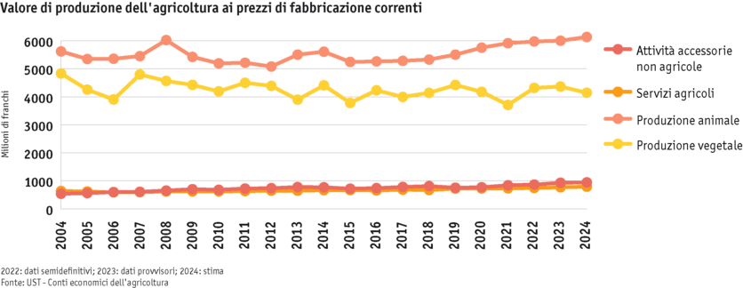 ab24_grafik_produktionswert_landwirtschaft_it.png ab24_grafik_produktionswert_landwirtschaft_it.png