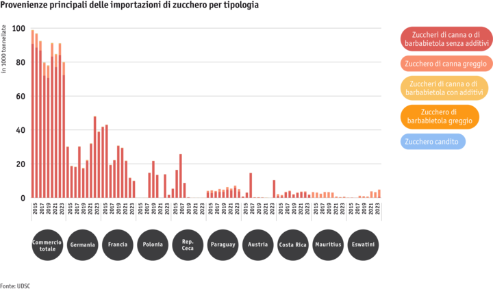ab24_datentabelle_grafik_zuckerimporte_nach_herkunft_und_art_i.png Zoom: ab24_datentabelle_grafik_zuckerimporte_nach_herkunft_und_art_i.png