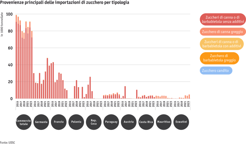 ab24_datentabelle_grafik_zuckerimporte_nach_herkunft_und_art_i.png Zoom: ab24_datentabelle_grafik_zuckerimporte_nach_herkunft_und_art_i.png