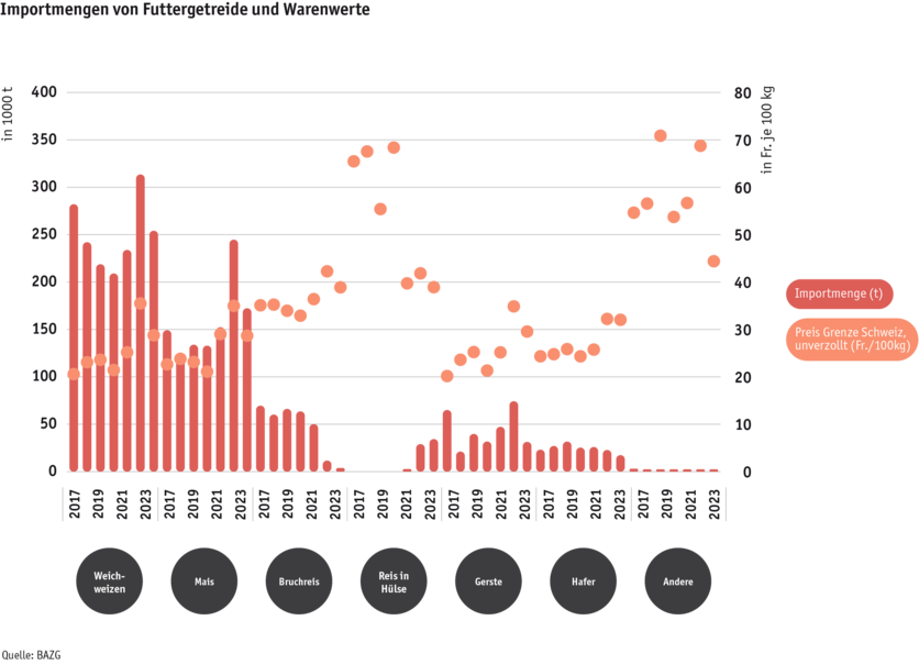 ab24_datentabelle_grafik_importmengen_von_futtergetreide_und_warenwerte_d.png Zoom: ab24_datentabelle_grafik_importmengen_von_futtergetreide_und_warenwerte_d.png