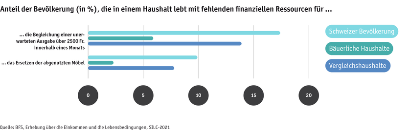 ab24_bauernfamilien_lebensbed_silc_entbehrungen_d.png ab24_bauernfamilien_lebensbed_silc_entbehrungen_d.png