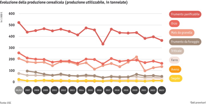 ab24_datentabelle_grafik_entwicklung_getreideproduktion_i.png Zoom: ab24_datentabelle_grafik_entwicklung_getreideproduktion_i.png