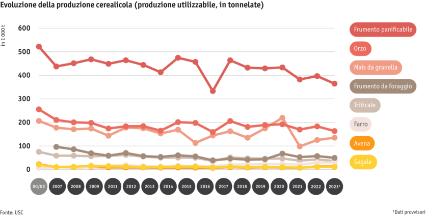 ab24_datentabelle_grafik_entwicklung_getreideproduktion_i.png Zoom: ab24_datentabelle_grafik_entwicklung_getreideproduktion_i.png