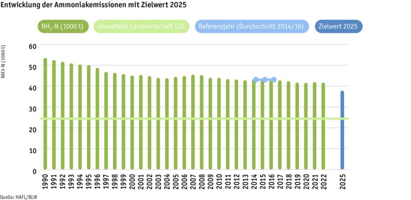 ab24_umwelt_ammoniakemissionen_grafik_1_nicolas_foresti_paket_7_d.png ab24_umwelt_ammoniakemissionen_grafik_1_nicolas_foresti_paket_7_d.png