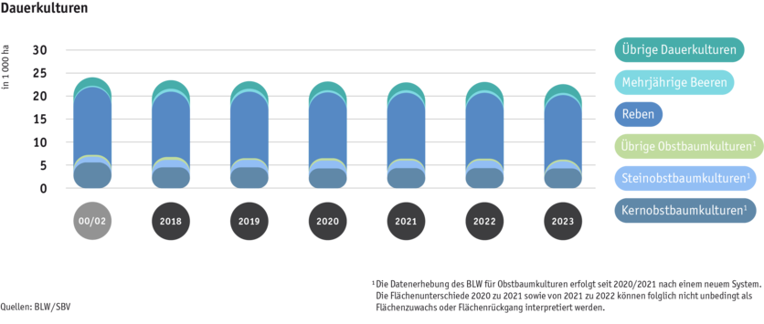 ab24_produktion_pflanzli_produktion_grafik_flaechennutzung_dauerkulturen_d.png ab24_produktion_pflanzli_produktion_grafik_flaechennutzung_dauerkulturen_d.png