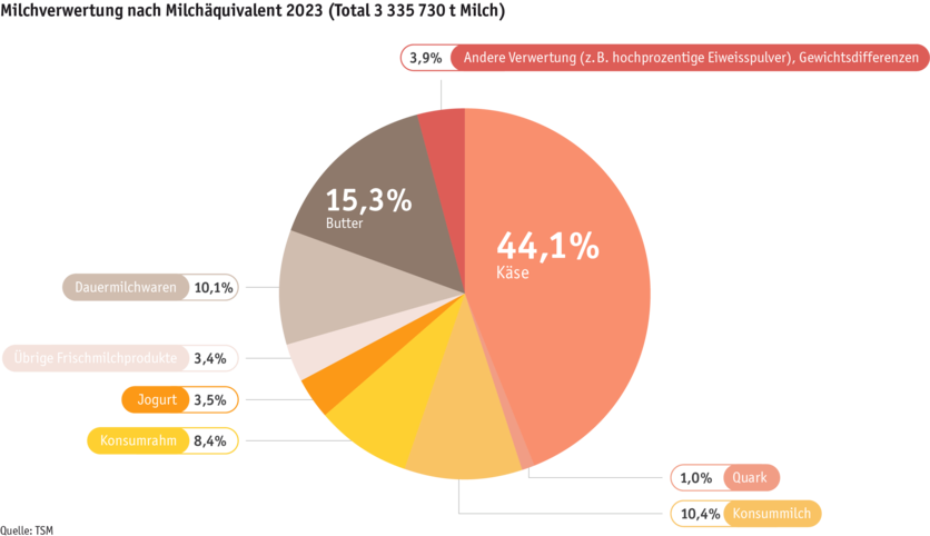 ab24_datentabelle_maerkte_milch_milchprodukte_grafik_verwertung_d.png ab24_datentabelle_maerkte_milch_milchprodukte_grafik_verwertung_d.png