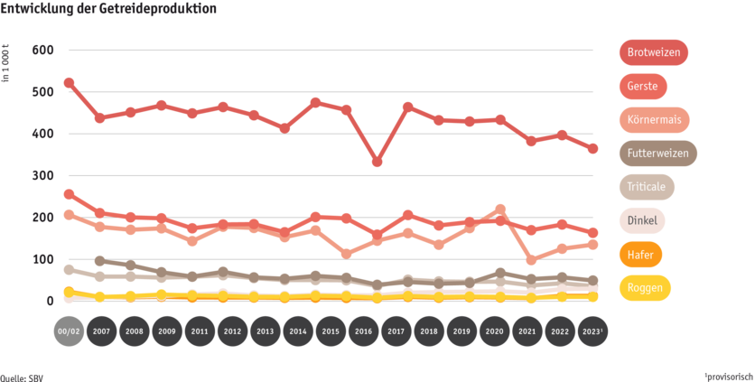 ab24_datentabelle_grafik_entwicklung_getreideproduktion_d.png Zoom: ab24_datentabelle_grafik_entwicklung_getreideproduktion_d.png
