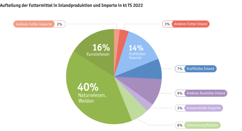 ab24_produktion_standort_grasland_grafik_futtermittel_inland_import_d_3.png ab24_produktion_standort_grasland_grafik_futtermittel_inland_import_d_3.png