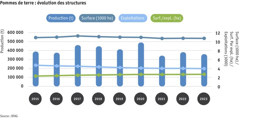 ab24_datentabelle_grafik_strukturentwicklung_kartoffeln_f.png ab24_datentabelle_grafik_strukturentwicklung_kartoffeln_f.png