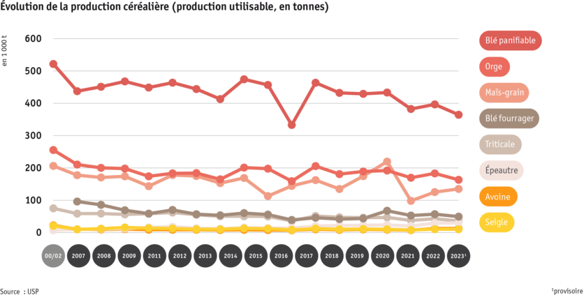 ab24_datentabelle_grafik_entwicklung_getreideproduktion_f.png Zoom: ab24_datentabelle_grafik_entwicklung_getreideproduktion_f.png