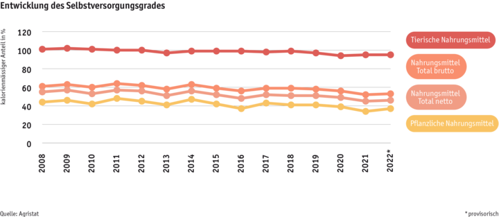 ab24_datentabelle_grafik_markt_selbstversorgungsgrad_d.png Zoom: ab24_datentabelle_grafik_markt_selbstversorgungsgrad_d.png