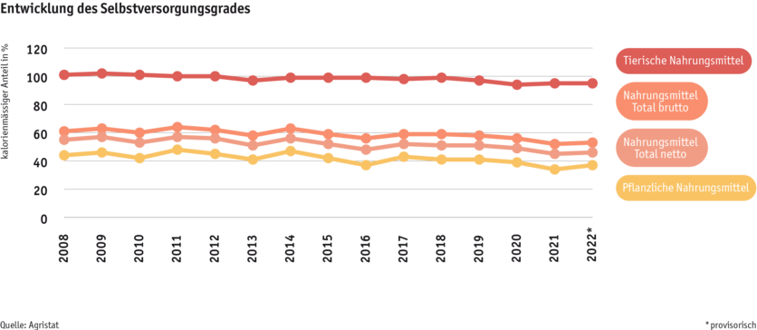 ab24_datentabelle_grafik_markt_selbstversorgungsgrad_d.png Zoom: ab24_datentabelle_grafik_markt_selbstversorgungsgrad_d.png