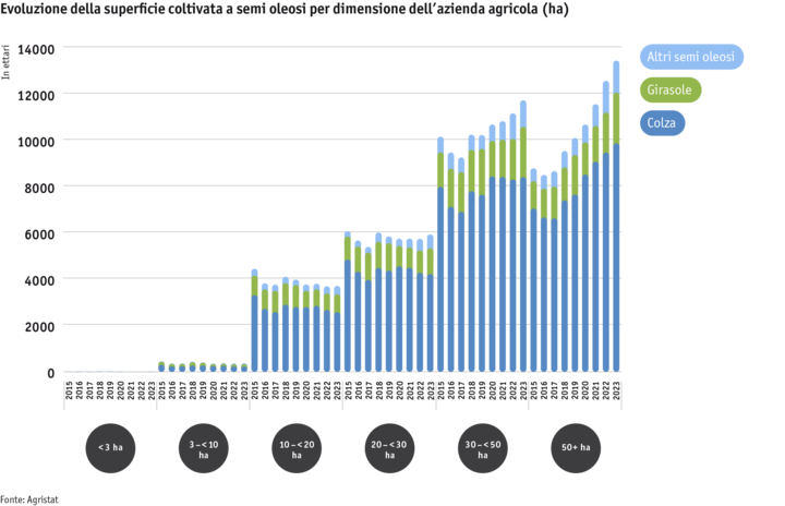 ab24_datentabelle_grafik_flachenentwicklung_olsaaten_nach_betriebsgrosse_i.png Zoom: ab24_datentabelle_grafik_flachenentwicklung_olsaaten_nach_betriebsgrosse_i.png