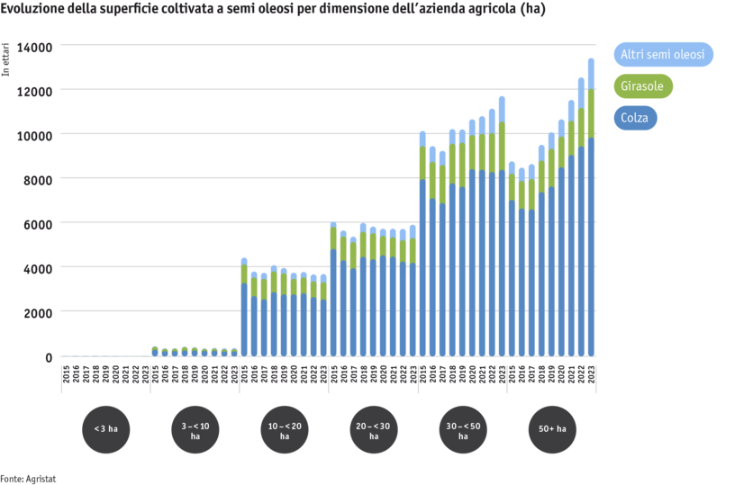 ab24_datentabelle_grafik_flachenentwicklung_olsaaten_nach_betriebsgrosse_i.png Zoom: ab24_datentabelle_grafik_flachenentwicklung_olsaaten_nach_betriebsgrosse_i.png