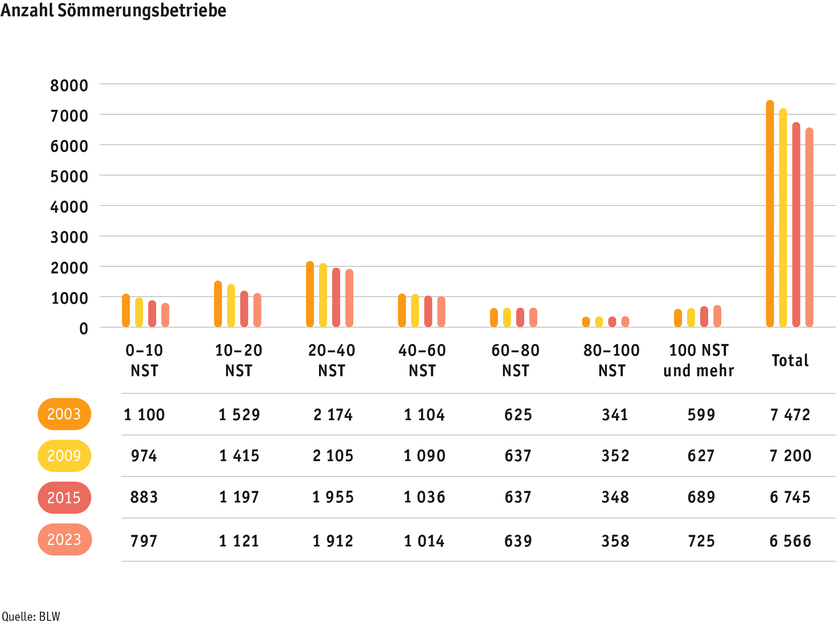 ab24_betrieb_strukturen_grafik_entwicklung_soemmerungsbetriebe_d.png ab24_betrieb_strukturen_grafik_entwicklung_soemmerungsbetriebe_d.png