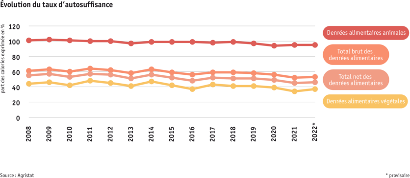 ab24_datentabelle_grafik_markt_selbstversorgungsgrad_f.png Zoom: ab24_datentabelle_grafik_markt_selbstversorgungsgrad_f.png