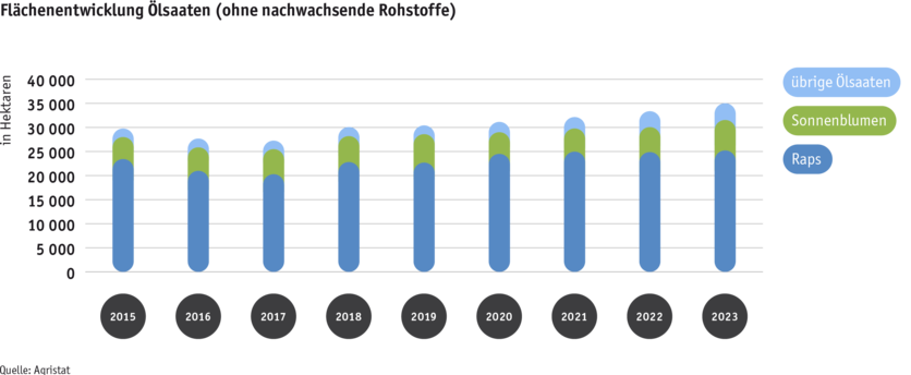 ab24_datentabelle_grafik_flachenentwicklung_olsaaten_d.png Zoom: ab24_datentabelle_grafik_flachenentwicklung_olsaaten_d.png