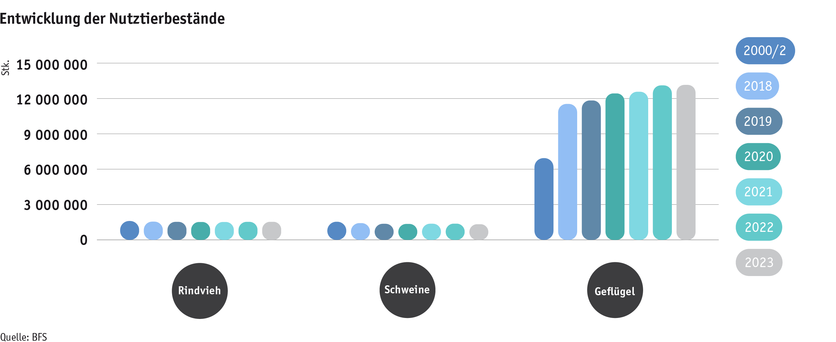 ab24_produktion_tprod_grafik_entwicklung_nutztierbestaende_d.png Zoom: ab24_produktion_tprod_grafik_entwicklung_nutztierbestaende_d.png