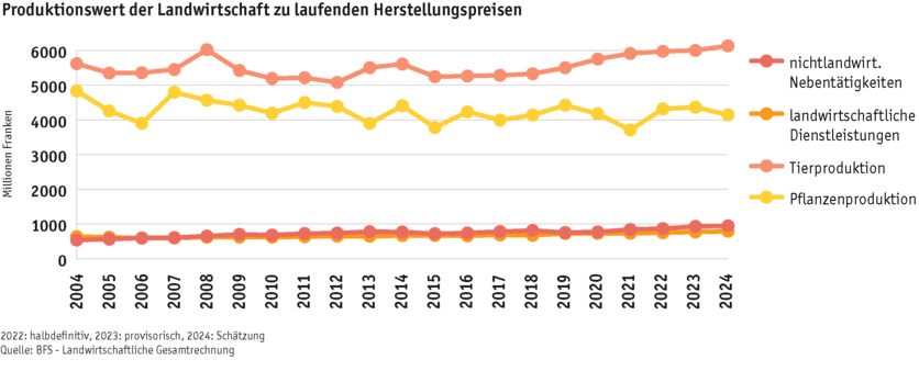 ab24_grafik_produktionswert_landwirtschaft_de.png ab24_grafik_produktionswert_landwirtschaft_de.png