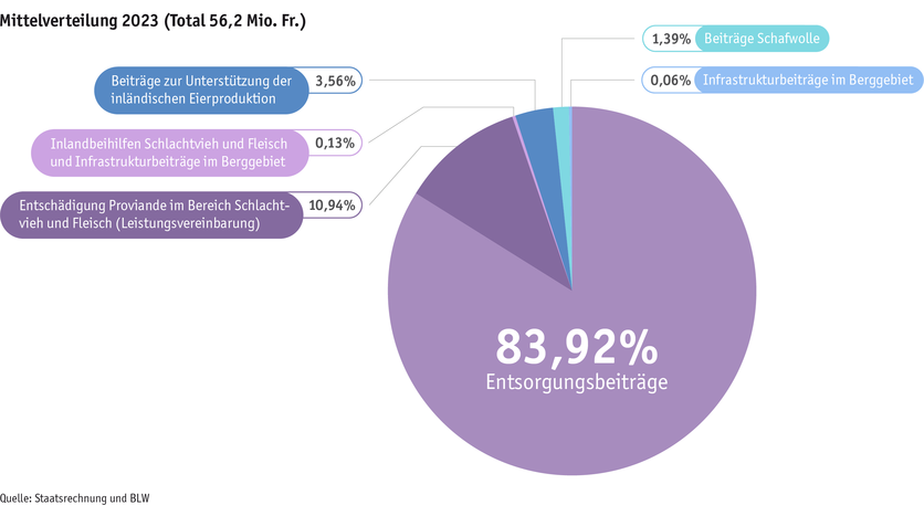 ab24_datentabelle_grafik_politik_prod_viehwirtschaft_mittelverteilung_d.png ab24_datentabelle_grafik_politik_prod_viehwirtschaft_mittelverteilung_d.png