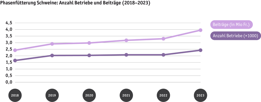 ab24_politik_direktzahlungen_datentabelle_graphik_entwicklung_phasenfutterung_schweine_2018_bis_2023_d.png ab24_politik_direktzahlungen_datentabelle_graphik_entwicklung_phasenfutterung_schweine_2018_bis_2023_d.png