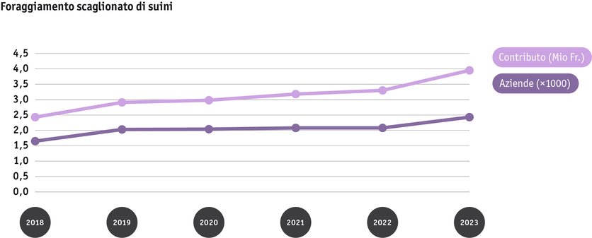 ab24_politik_direktzahlungen_datentabelle_graphik_entwicklung_phasenfutterung_schweine_2018_bis_2023_i.png ab24_politik_direktzahlungen_datentabelle_graphik_entwicklung_phasenfutterung_schweine_2018_bis_2023_i.png