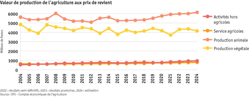 ab24_grafik_produktionswert_landwirtschaft_fr.png ab24_grafik_produktionswert_landwirtschaft_fr.png