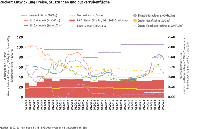 entwicklung_preise-_stutzungen_und_zuckerrubenflache_d.png Zoom: entwicklung_preise-_stutzungen_und_zuckerrubenflache_d.png