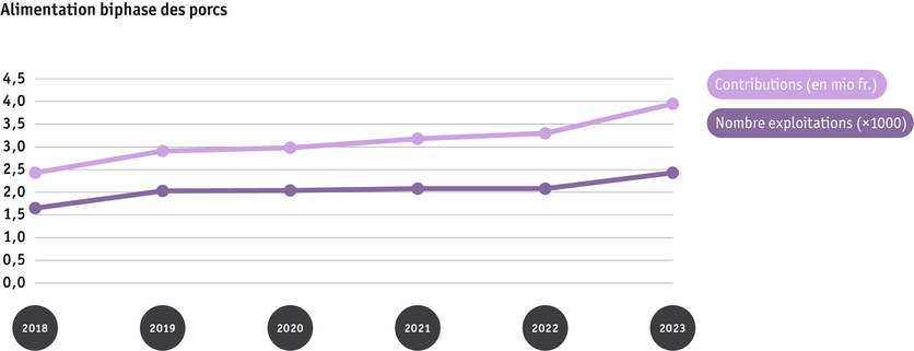 ab24_politik_direktzahlungen_datentabelle_graphik_entwicklung_phasenfutterung_schweine_2018_bis_2023_f.png ab24_politik_direktzahlungen_datentabelle_graphik_entwicklung_phasenfutterung_schweine_2018_bis_2023_f.png