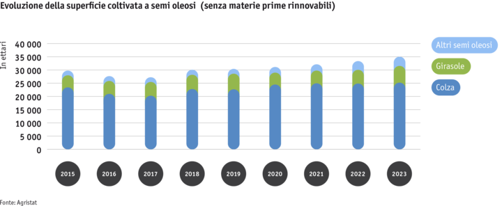 ab24_datentabelle_grafik_flachenentwicklung_olsaaten_i.png Zoom: ab24_datentabelle_grafik_flachenentwicklung_olsaaten_i.png
