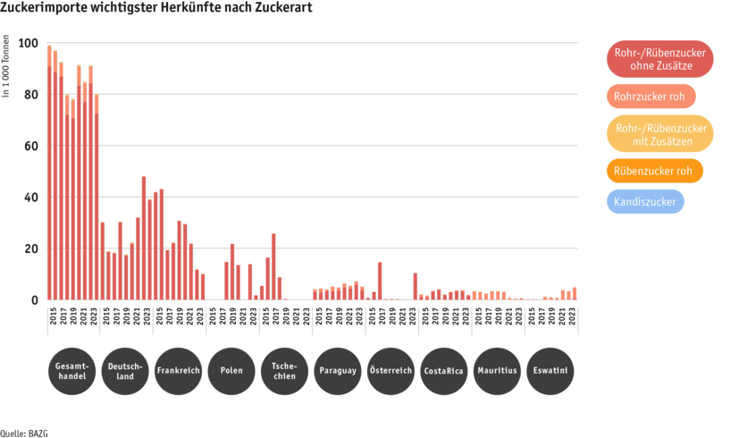 ab24_datentabelle_grafik_zuckerimporte_nach_herkunft_und_art_d.png Zoom: ab24_datentabelle_grafik_zuckerimporte_nach_herkunft_und_art_d.png