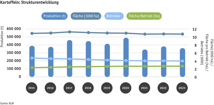 ab24_datentabelle_grafik_strukturentwicklung_kartoffeln_d.png ab24_datentabelle_grafik_strukturentwicklung_kartoffeln_d.png