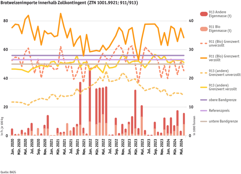 ab24_datentabelle_weizenimporte_innerhalb_zollkontingent_d.png Zoom: ab24_datentabelle_weizenimporte_innerhalb_zollkontingent_d.png