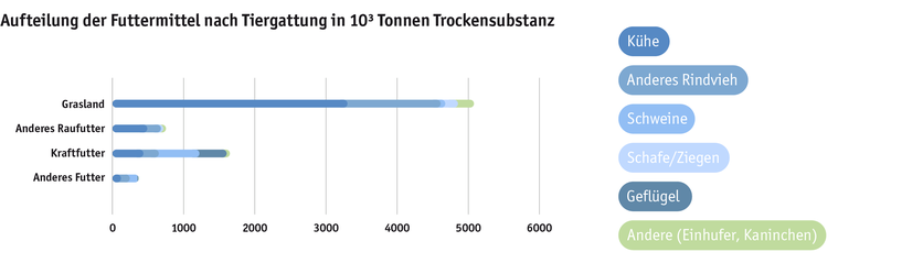 ab24_produktion_standort_grasland_grafik_futtermittel_tiergattung_d.png ab24_produktion_standort_grasland_grafik_futtermittel_tiergattung_d.png